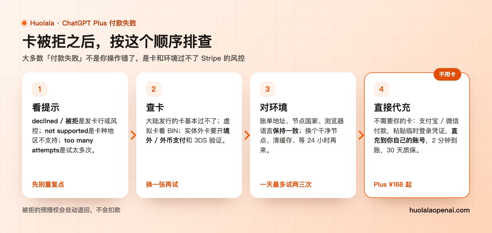 ChatGPT Plus 付款失败的排查顺序：看提示、查卡、对环境、或者直接代充