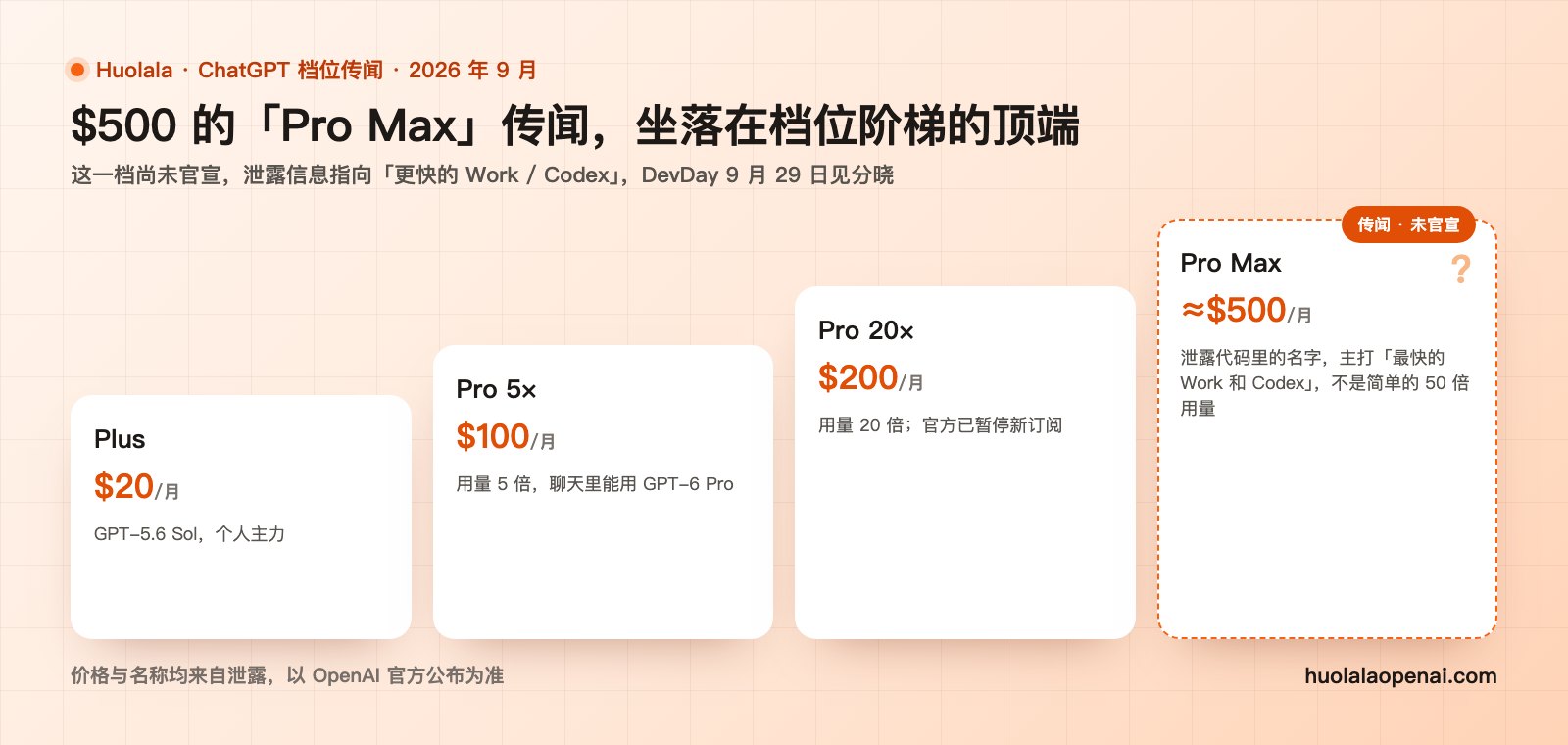 ChatGPT 档位阶梯:Plus $20、Pro 5× $100、Pro 20× $200,以及传闻中约 $500 的 Pro Max
