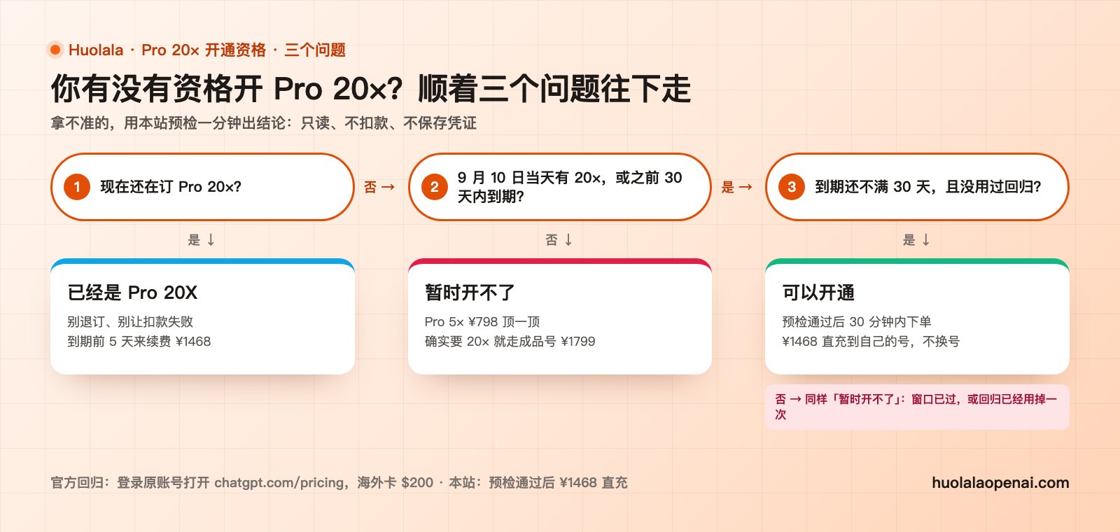 Pro 20× 资格判断流程：还在订就是已经是 20X；9 月 10 日当天有或之前 30 天内到期、且到期不满 30 天并没用过回归的可以开通；其余暂时开不了