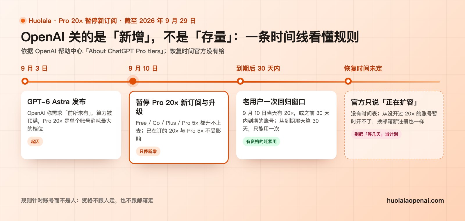 Pro 20× 暂停新订阅的时间线：9 月 3 日 GPT-6 Astra 发布，9 月 10 日暂停新订阅与升级，老用户到期后 30 天内有一次回归窗口，恢复时间未定